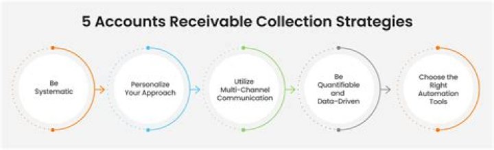 Does Capital One send accounts to collections?