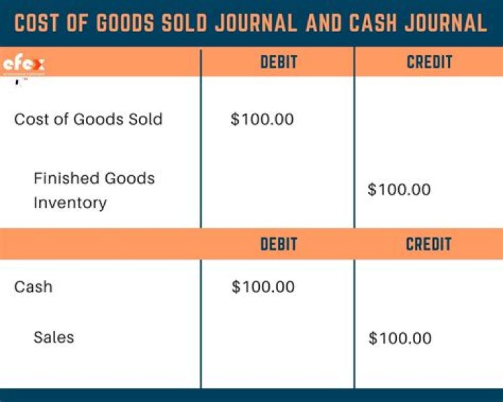 Does cost of goods sold go on cash flow statement?