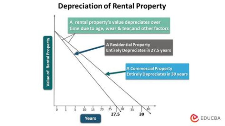Does depreciation have to be taken on a rental property?