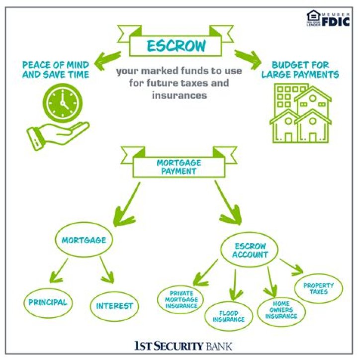 Does escrow include taxes and insurance?