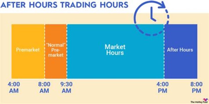 Does every stock trade after-hours?