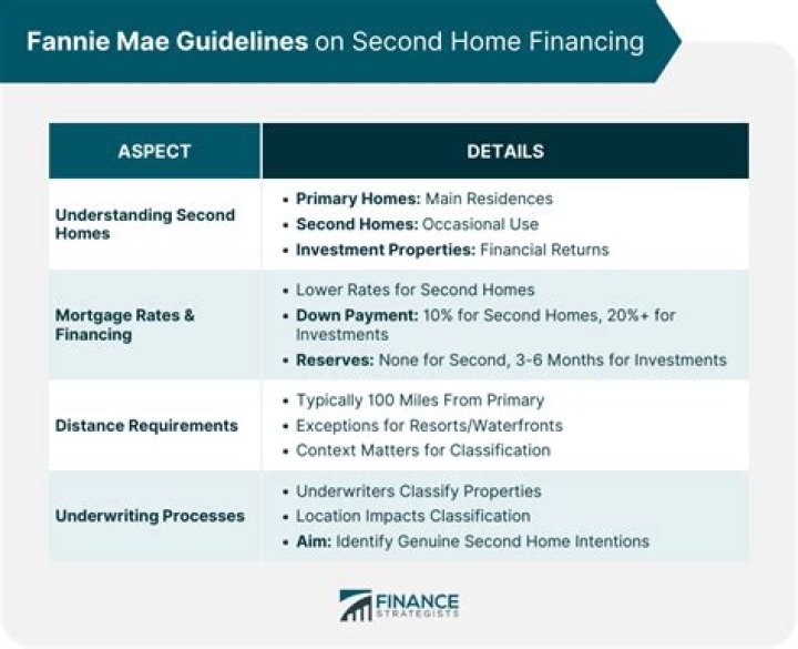 Does Fannie Mae have property flipping guidelines?