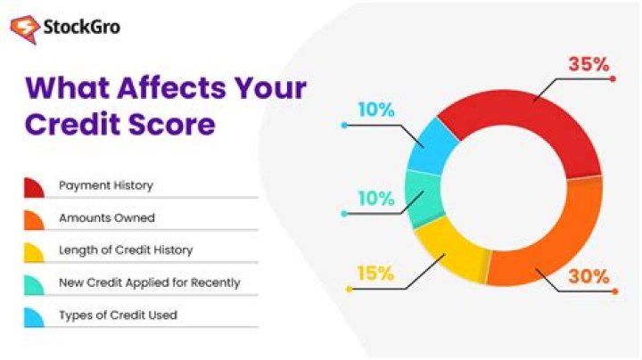 Does getting finance affect credit score?