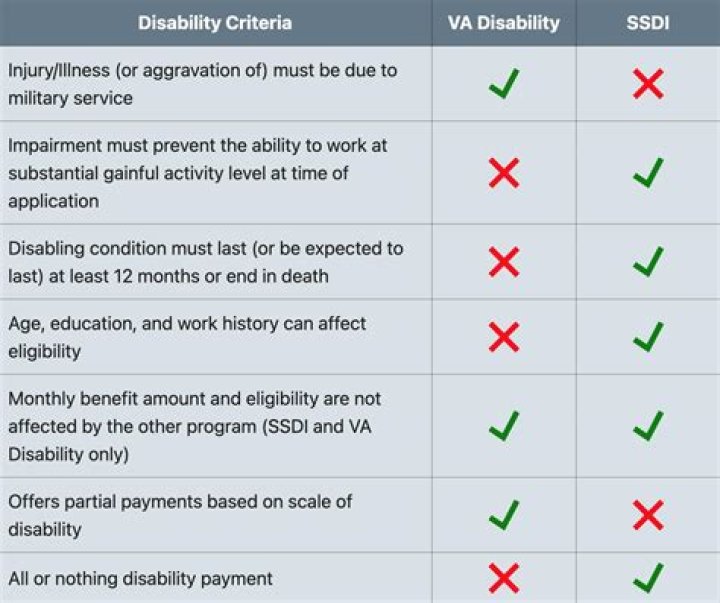 Does long term disability affect SSDI?
