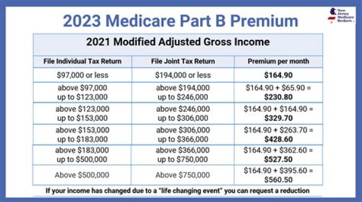 Does Medicaid charge premiums?