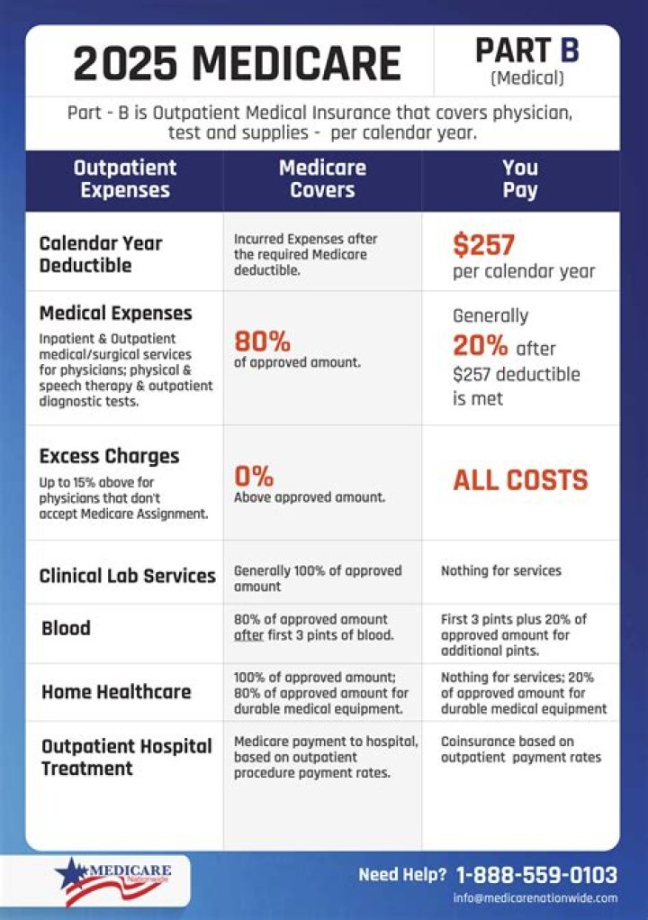 Does Medicare cover mammograms yearly?