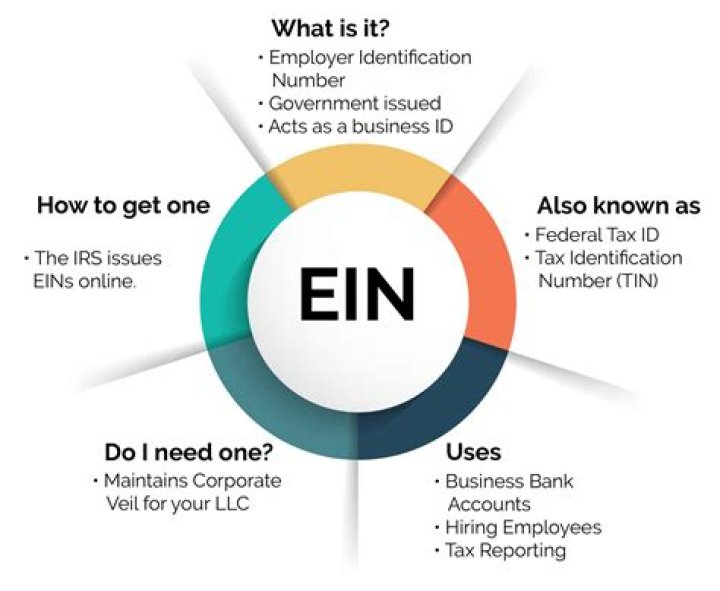 Does partnership LLC need EIN?