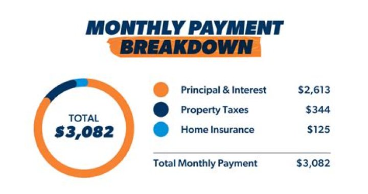 Does paying down mortgage reduce monthly payment?