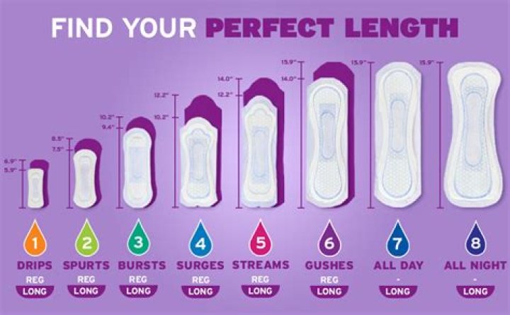 Does period End faster with pads or tampons?