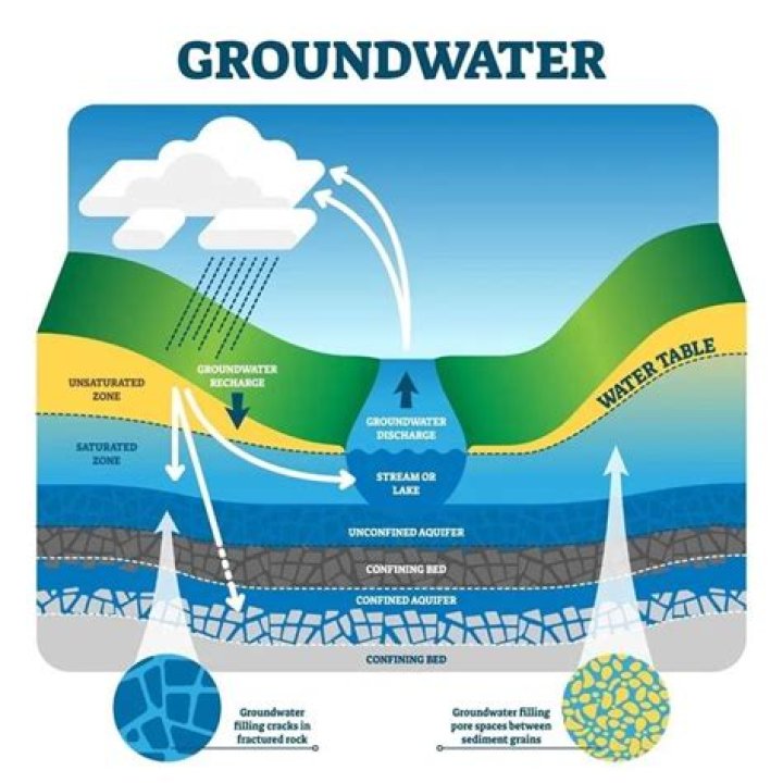 Does rain replenish groundwater?
