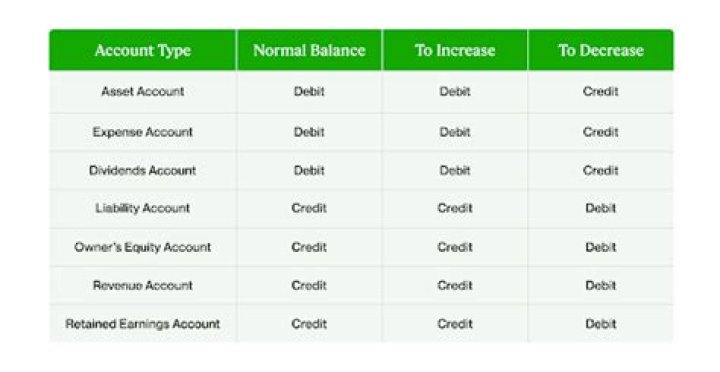 Does sales discount have a normal credit balance?