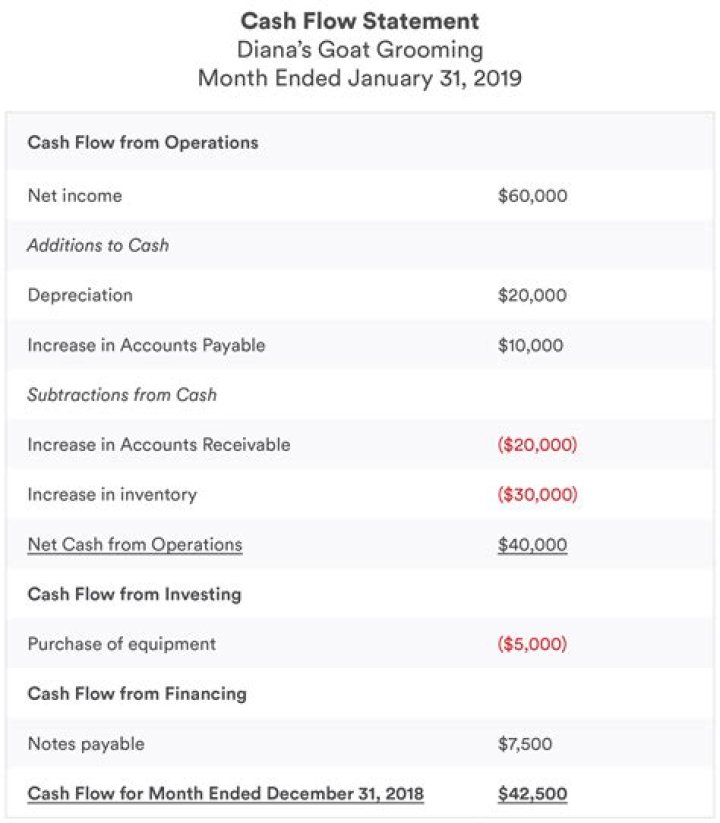 Does share capital affect cash flow?