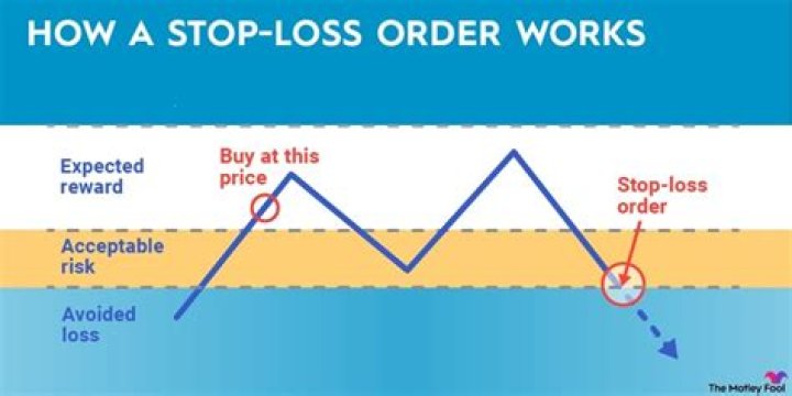 Does Stop Loss work when market is closed?