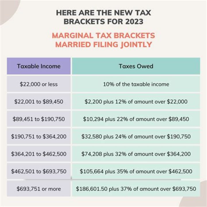 Does tax bracket apply to all income?
