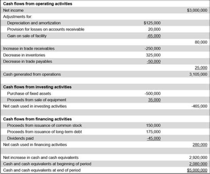 Does the ending balance of a cash flow statement always equal the cash?