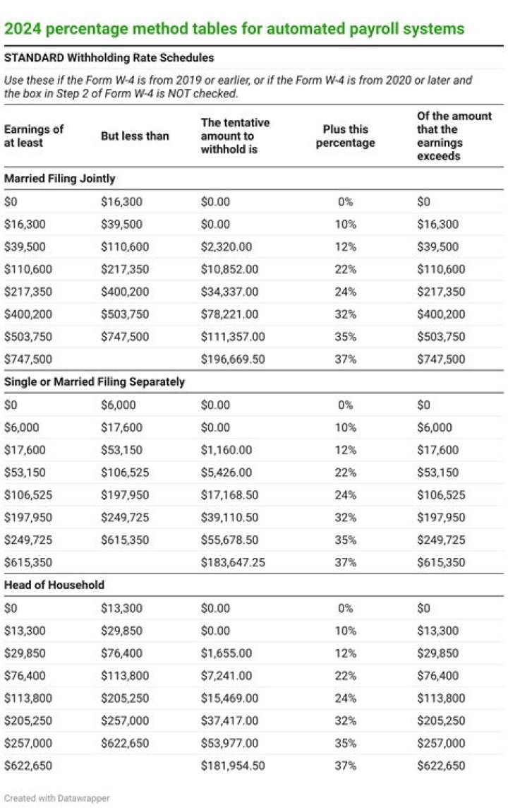 During which month are federal and state payroll taxes due?