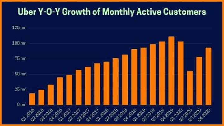 Has Uber made a profit?