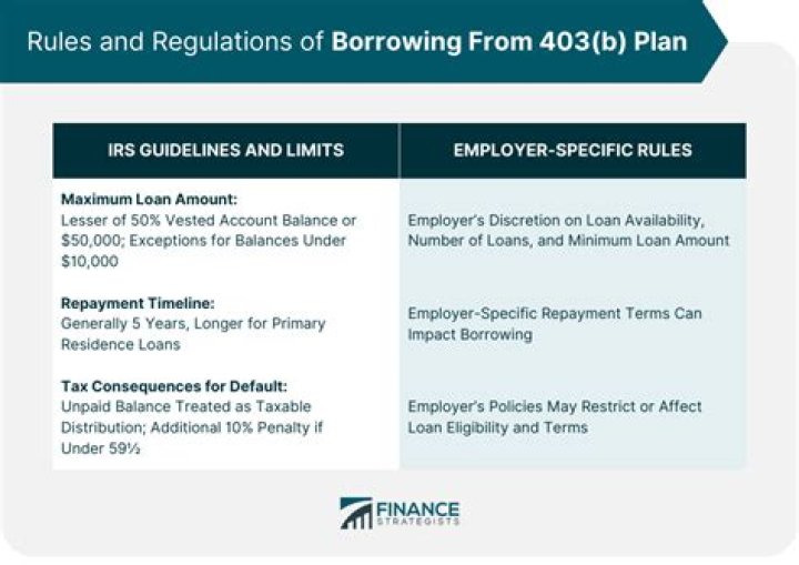 How are 403b loans repaid?