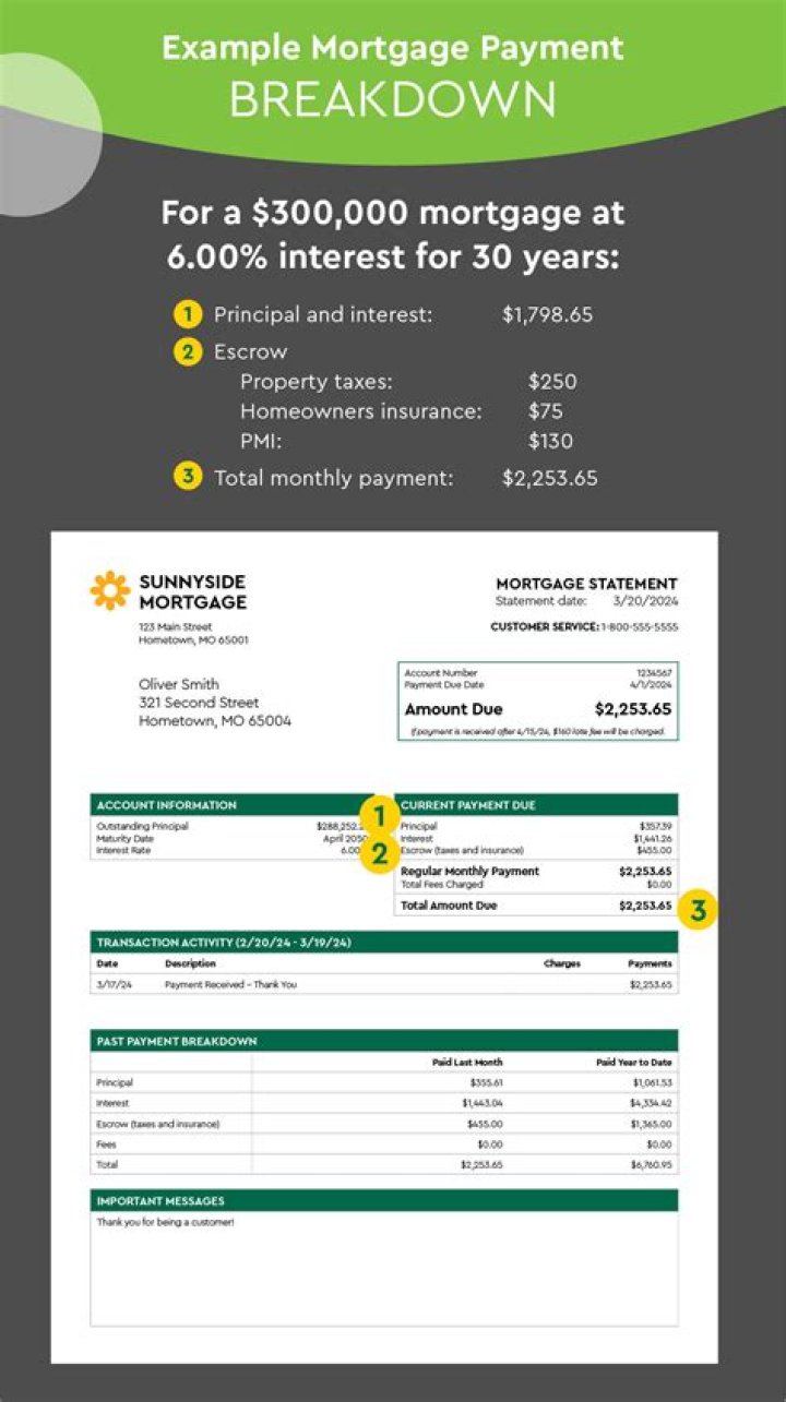 How are insurance payments included in a mortgage payment?
