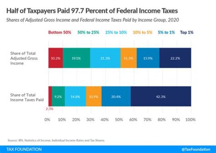 How are partners taxed on the income of a partnership?