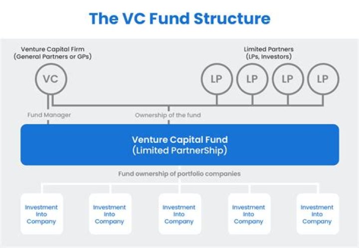 How are venture capital firms funded?