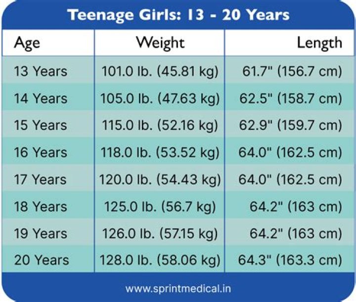 How can a teenage girl gain weight?
