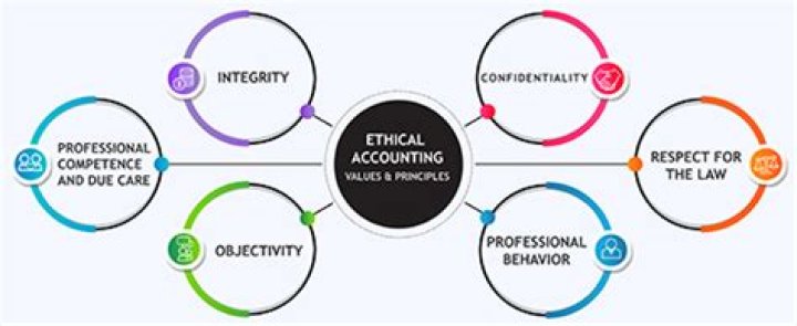 How can accounting resolve ethical issues?