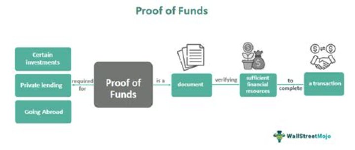 How can I get proof of funds for my house?