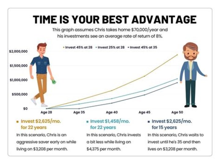 How can I retire at 50?