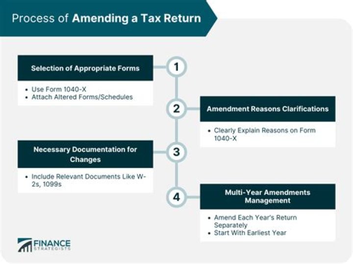 How can you begin an amendment of an amended tax return in TurboTax?