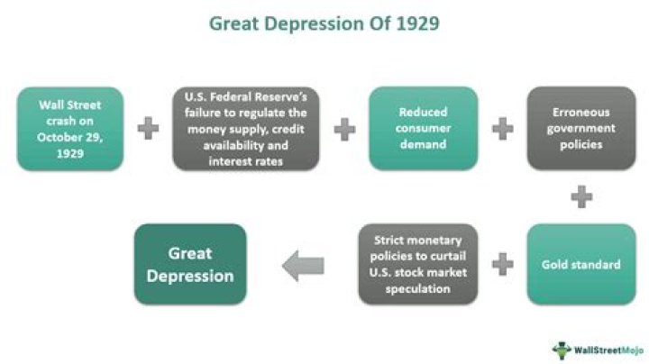 How did 1920s US economic policies contribute to the Great Depression of the 1930s?