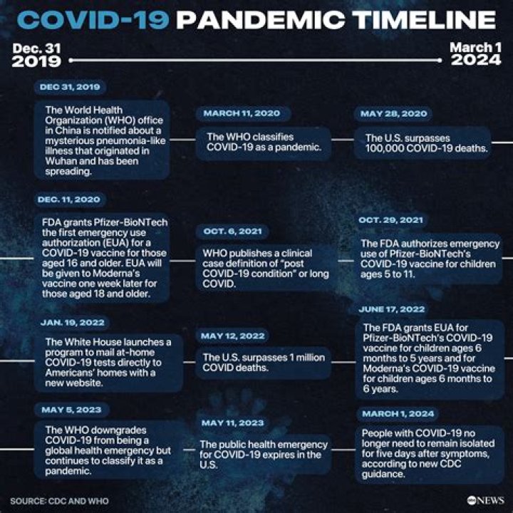 How dies COVID start?