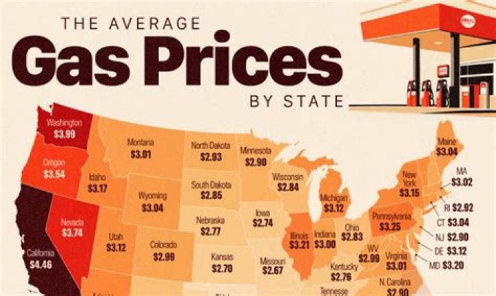 How do gas prices affect food prices?