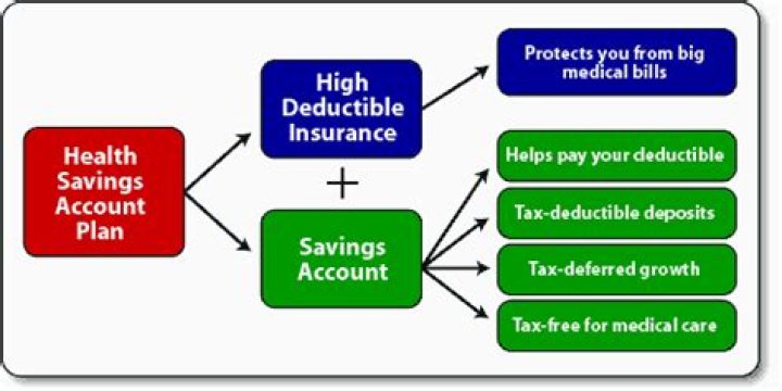 How do HSA accounts work?