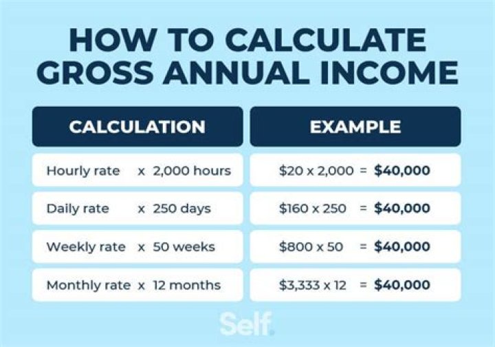 How do I calculate gross return?