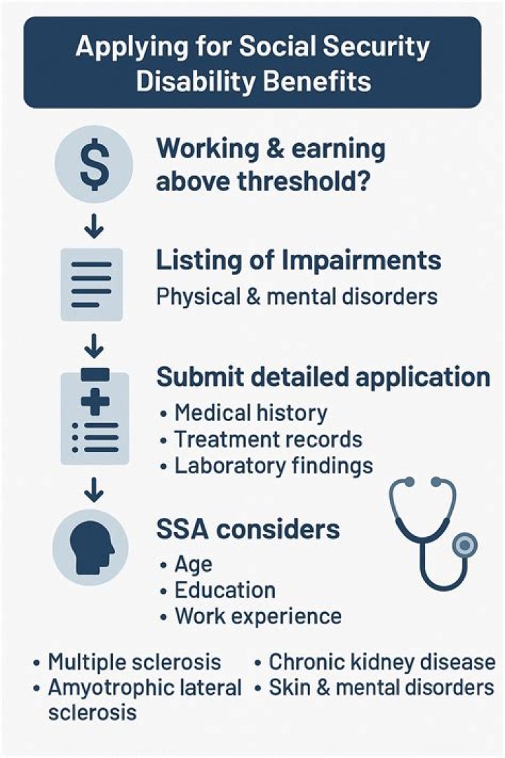 How do I check the status of my Social Security disability application?