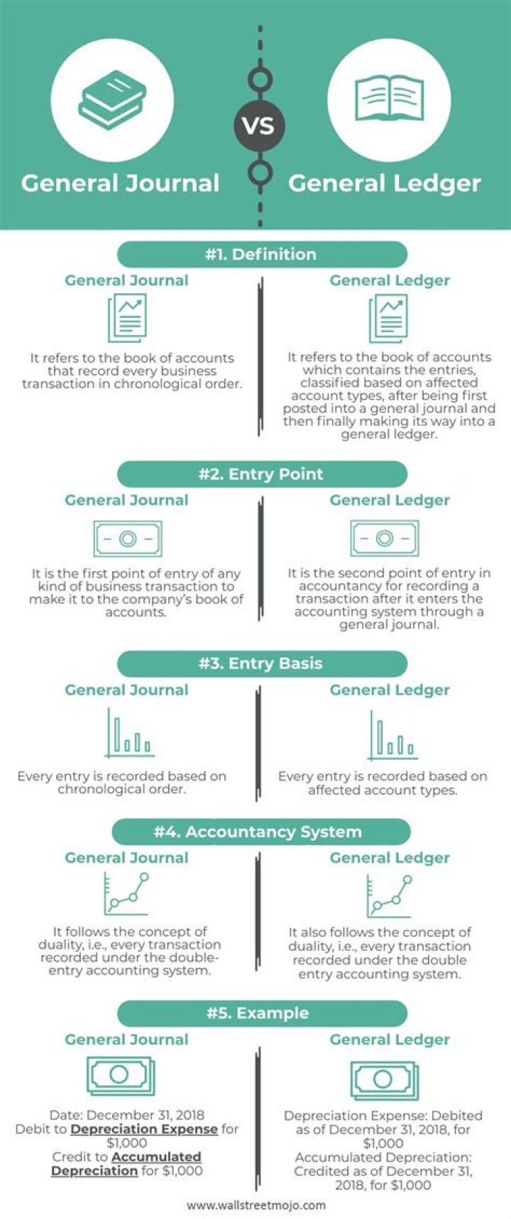 How do I convert general journal to general ledger?
