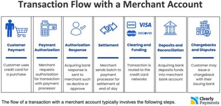 How do I get a merchant account UK?