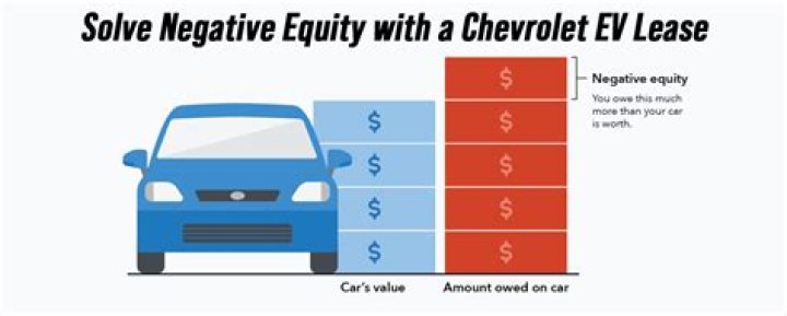 How do I get out of a negative equity car loan?