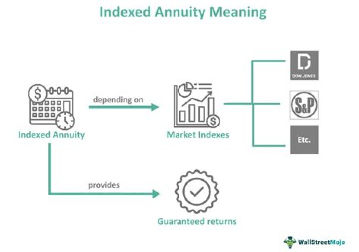 How do I get out of an indexed annuity?