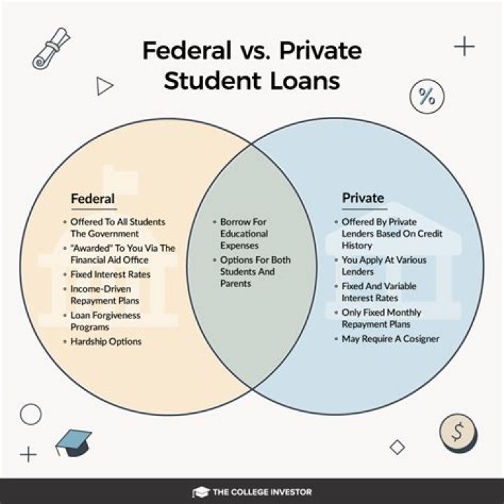 How do I know if my student loan is federal or private?