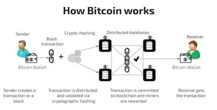 How do I process a Bitcoin payment?
