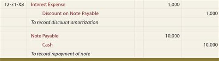 How do I record a discount on notes payable?