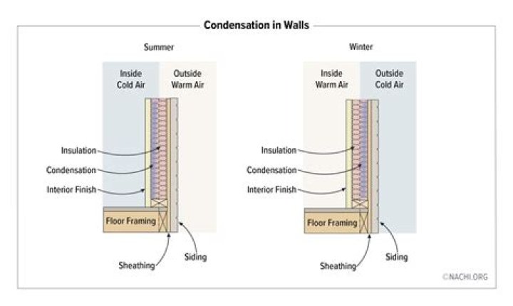 How do I stop condensation on the inside of my walls?