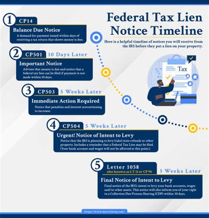 How do I subordinate a IRS tax lien?