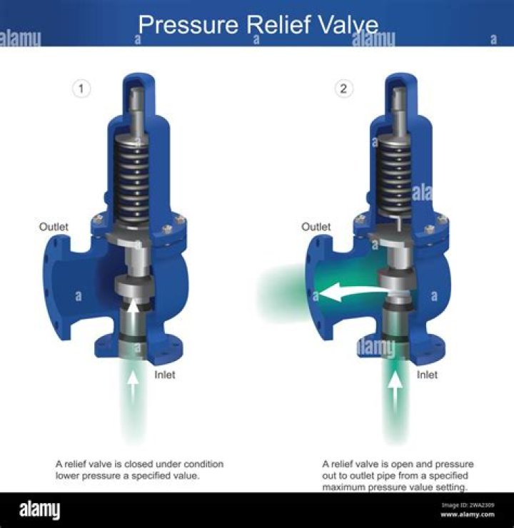 How do I test a pressure relief valve?