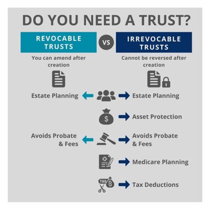 How do I transfer property to an irrevocable trust?