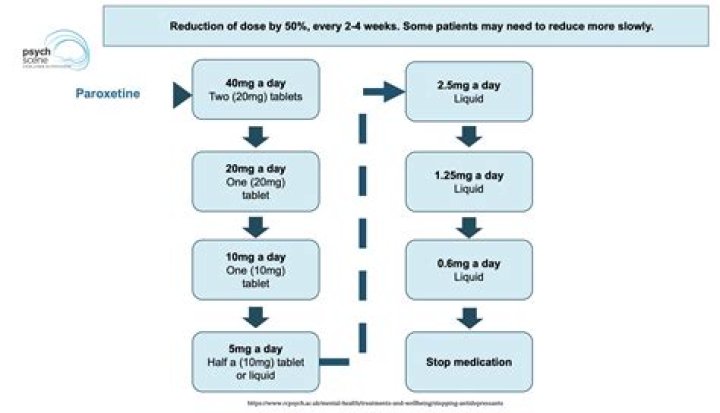 How do I wean off Lexapro 10 mg?