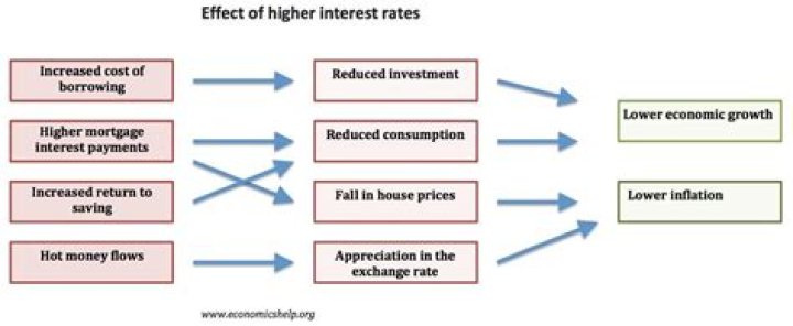 How do interest rates affect companies?