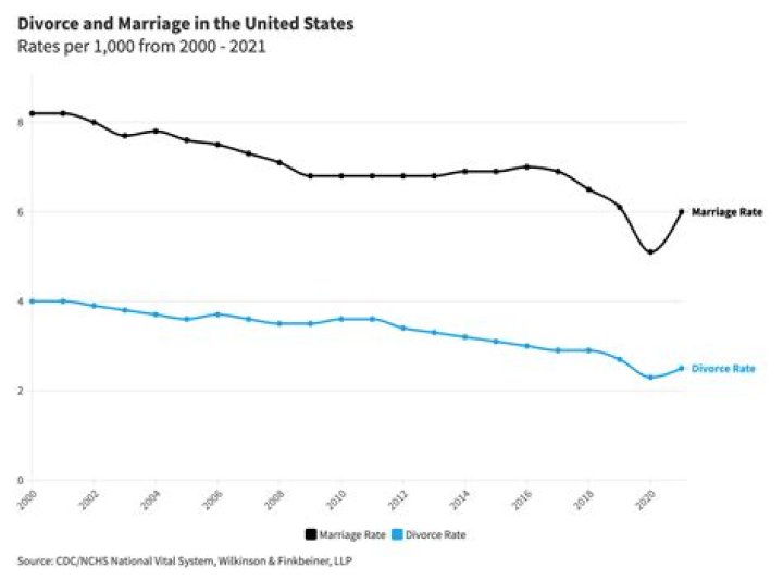 How do men feel when they get divorced?